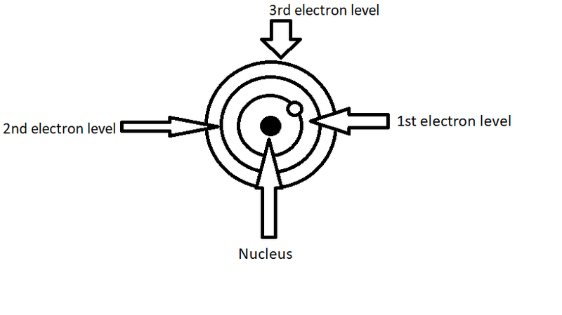 原子の最初の3つの電子殻を示す図